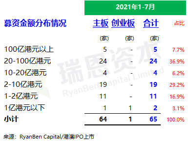 
香港IPO市場(2021年前七個月)：上市66家，退市36家，募資2,532億、增86%
(圖4)