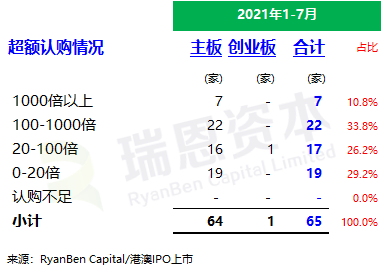 
香港IPO市場(2021年前七個月)：上市66家，退市36家，募資2,532億、增86%
(圖5)