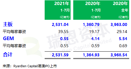 
香港IPO市場(2021年前七個月)：上市66家，退市36家，募資2,532億、增86%
(圖3)