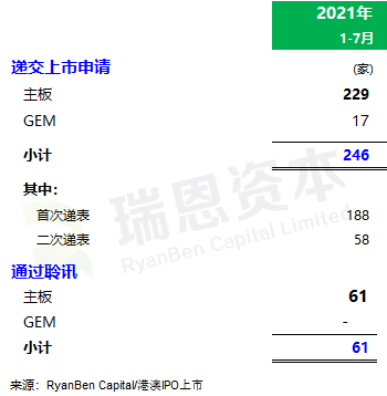 
香港IPO市場(2021年前七個月)：上市66家，退市36家，募資2,532億、增86%
(圖6)